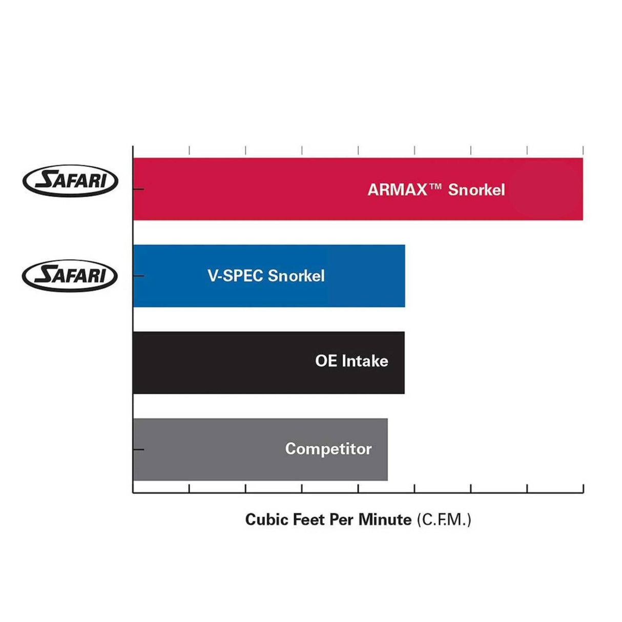 Safari ARMAX Snorkel for Toyota Landcruiser VDJ76/78/79 Series 4.5L V8 Pre Facelift (03/2007 - 08/2023)